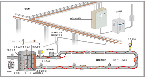 電伴熱系統(tǒng)展示圖